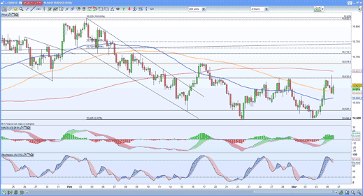 EUR/USD price chart